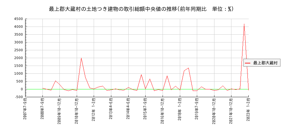 山形県最上郡大蔵村の土地つき建物の価格推移(総額中央値)