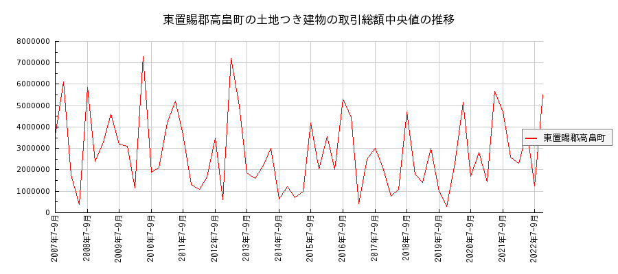 山形県東置賜郡高畠町の土地つき建物の価格推移(総額中央値)