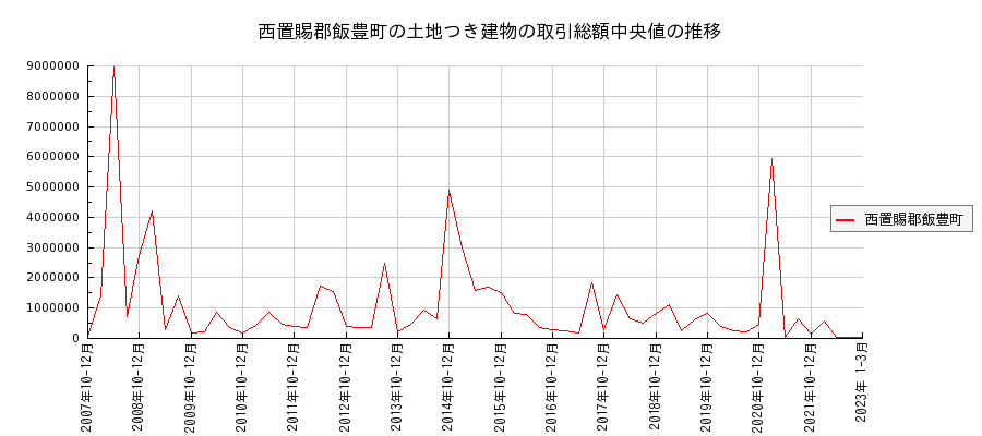 山形県西置賜郡飯豊町の土地つき建物の価格推移(総額中央値)