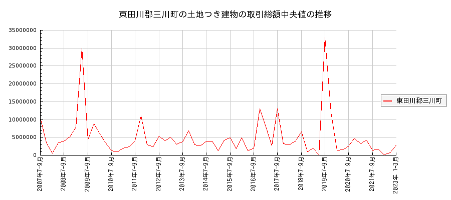 山形県東田川郡三川町の土地つき建物の価格推移(総額中央値)