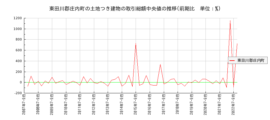 山形県東田川郡庄内町の土地つき建物の価格推移(総額中央値)