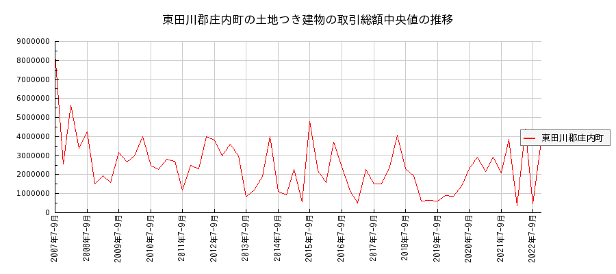 山形県東田川郡庄内町の土地つき建物の価格推移(総額中央値)