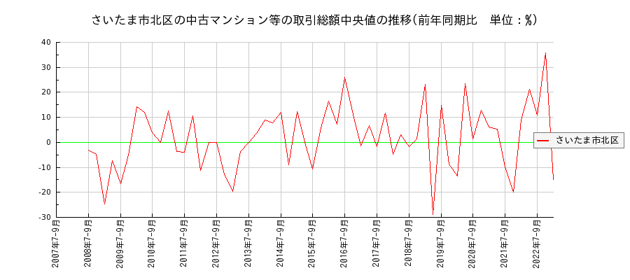 埼玉県さいたま市北区の中古マンション等価格の推移(総額中央値)