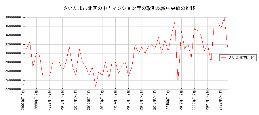 埼玉県さいたま市北区の中古マンション等価格の推移(総額中央値)