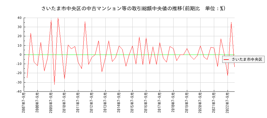 埼玉県さいたま市中央区の中古マンション等価格の推移(総額中央値)