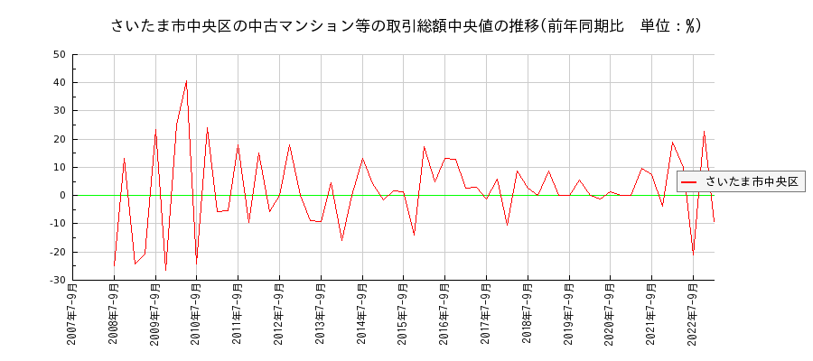 埼玉県さいたま市中央区の中古マンション等価格の推移(総額中央値)