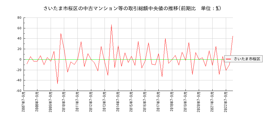 埼玉県さいたま市桜区の中古マンション等価格の推移(総額中央値)