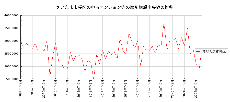 埼玉県さいたま市桜区の中古マンション等価格の推移(総額中央値)