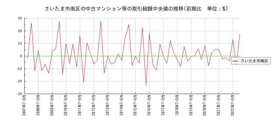 埼玉県さいたま市南区の中古マンション等価格の推移(総額中央値)