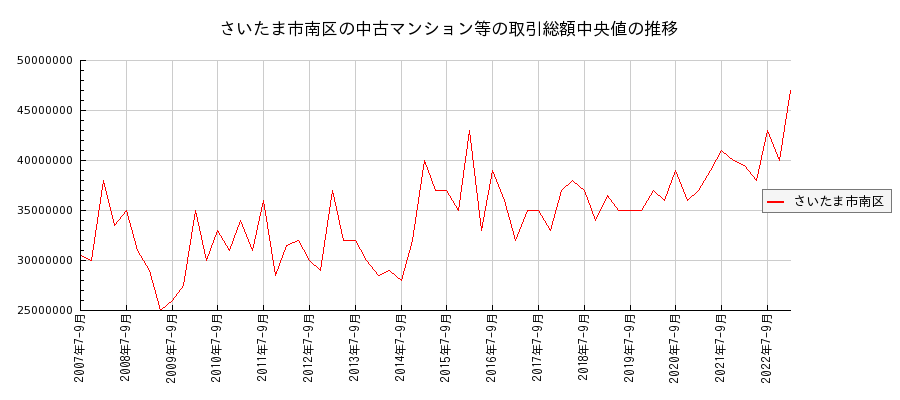 埼玉県さいたま市南区の中古マンション等価格の推移(総額中央値)