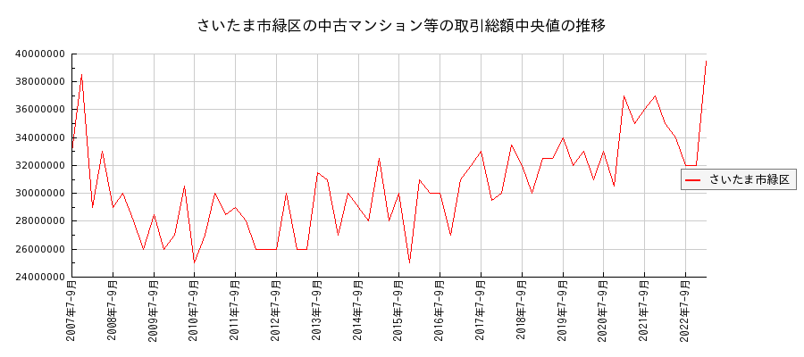 埼玉県さいたま市緑区の中古マンション等価格の推移(総額中央値)