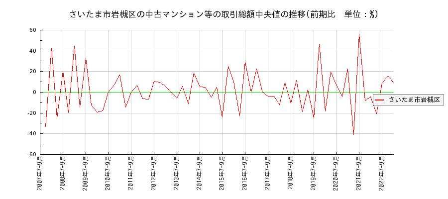 埼玉県さいたま市岩槻区の中古マンション等価格の推移(総額中央値)