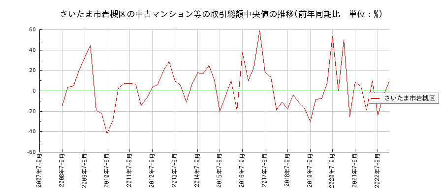 埼玉県さいたま市岩槻区の中古マンション等価格の推移(総額中央値)