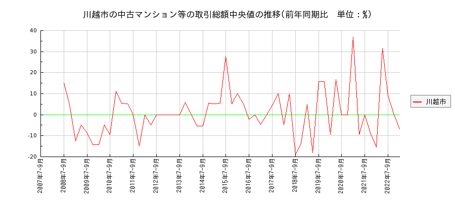 埼玉県川越市の中古マンション等価格の推移(総額中央値)
