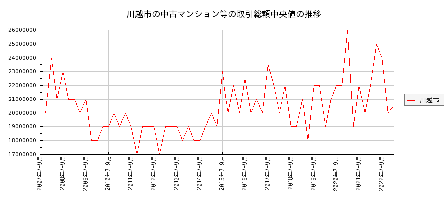 埼玉県川越市の中古マンション等価格の推移(総額中央値)