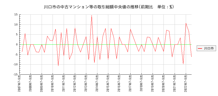 埼玉県川口市の中古マンション等価格の推移(総額中央値)