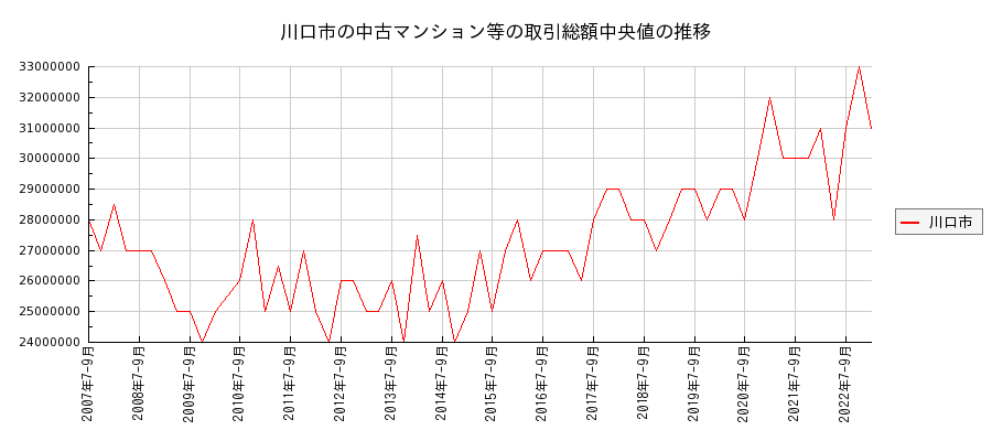 埼玉県川口市の中古マンション等価格の推移(総額中央値)
