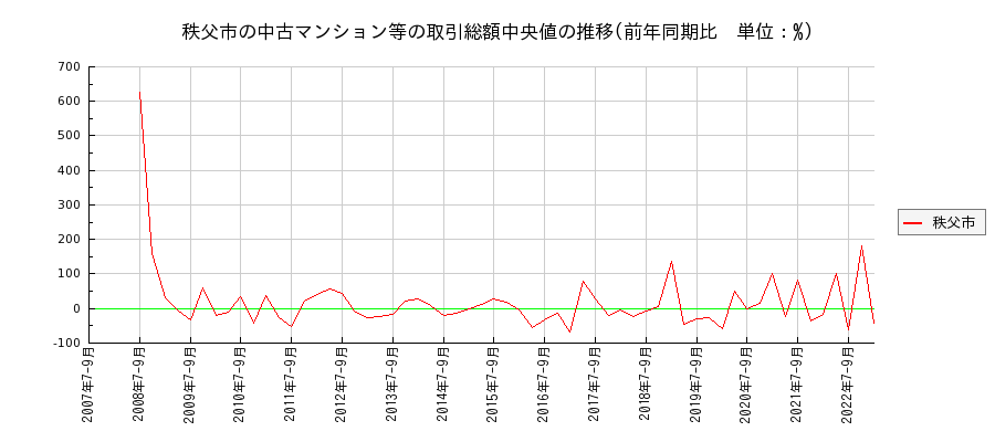 埼玉県秩父市の中古マンション等価格の推移(総額中央値)
