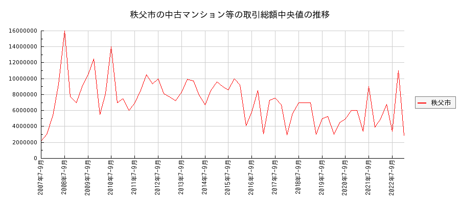 埼玉県秩父市の中古マンション等価格の推移(総額中央値)