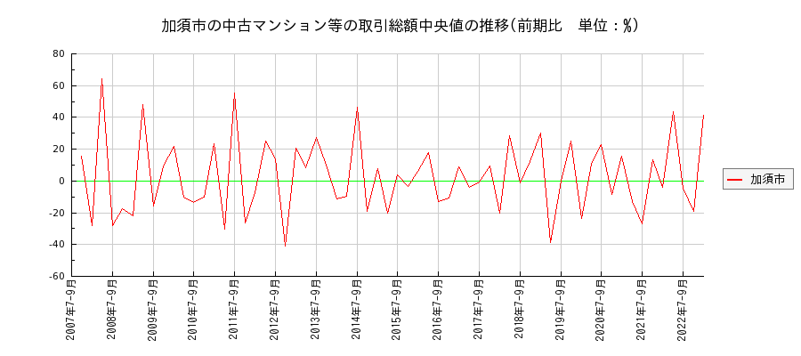 埼玉県加須市の中古マンション等価格の推移(総額中央値)