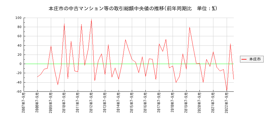 埼玉県本庄市の中古マンション等価格の推移(総額中央値)