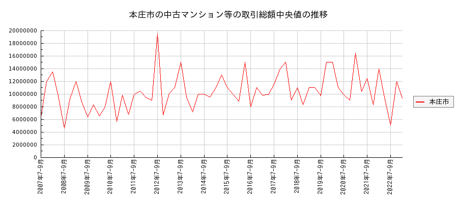 埼玉県本庄市の中古マンション等価格の推移(総額中央値)