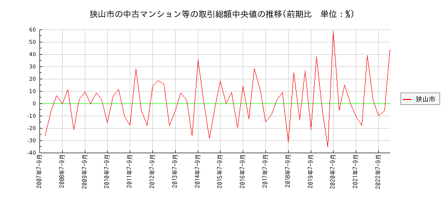 埼玉県狭山市の中古マンション等価格の推移(総額中央値)