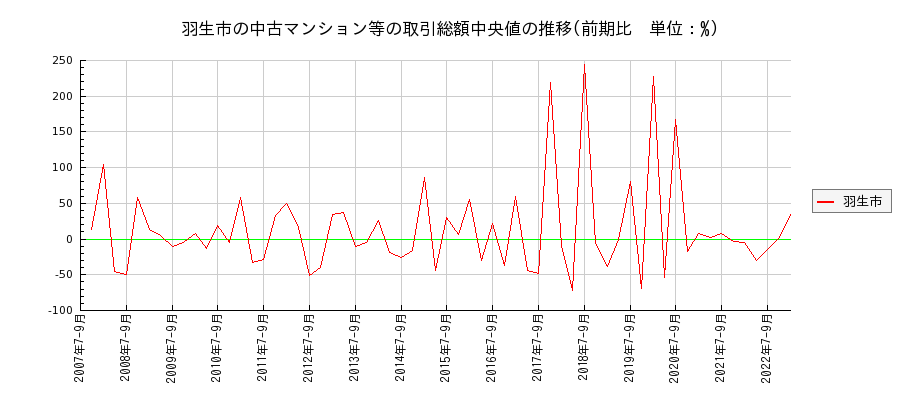 埼玉県羽生市の中古マンション等価格の推移(総額中央値)