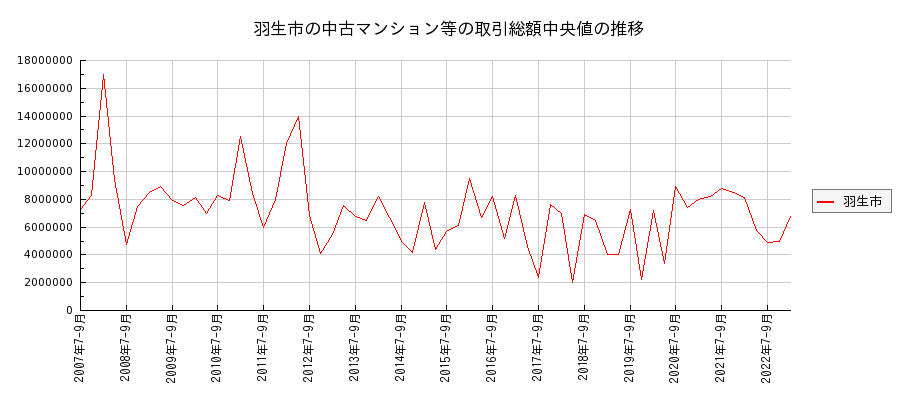 埼玉県羽生市の中古マンション等価格の推移(総額中央値)