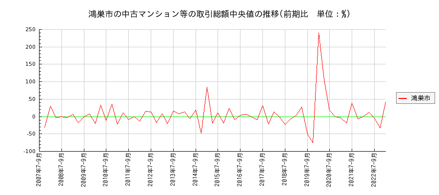 埼玉県鴻巣市の中古マンション等価格の推移(総額中央値)