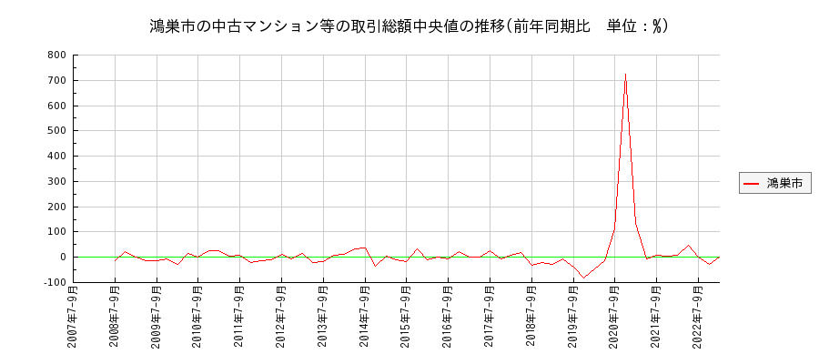 埼玉県鴻巣市の中古マンション等価格の推移(総額中央値)