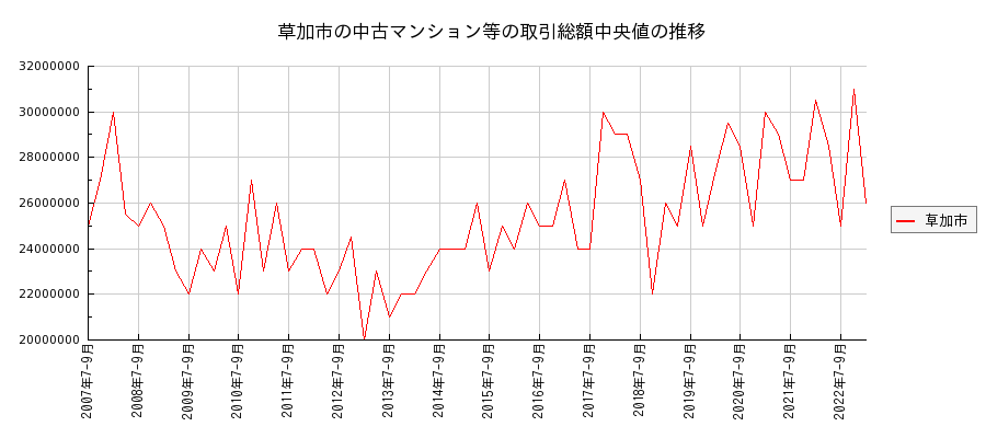 埼玉県草加市の中古マンション等価格の推移(総額中央値)