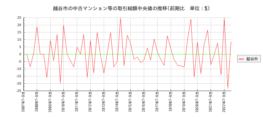 埼玉県越谷市の中古マンション等価格の推移(総額中央値)
