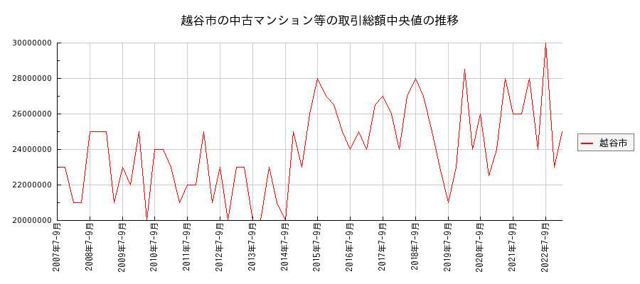 埼玉県越谷市の中古マンション等価格の推移(総額中央値)