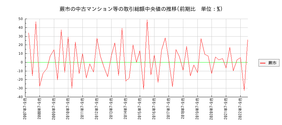埼玉県蕨市の中古マンション等価格の推移(総額中央値)