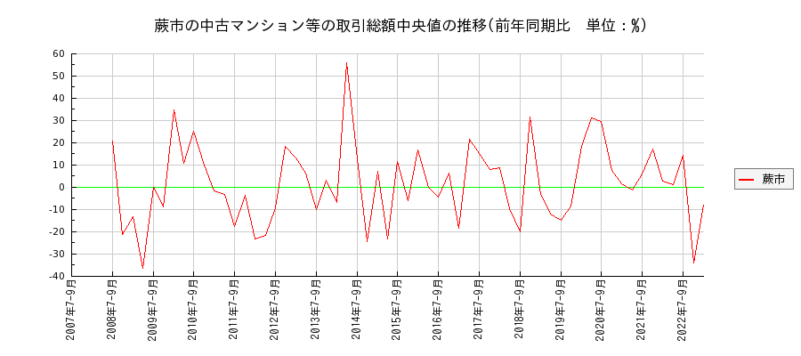 埼玉県蕨市の中古マンション等価格の推移(総額中央値)