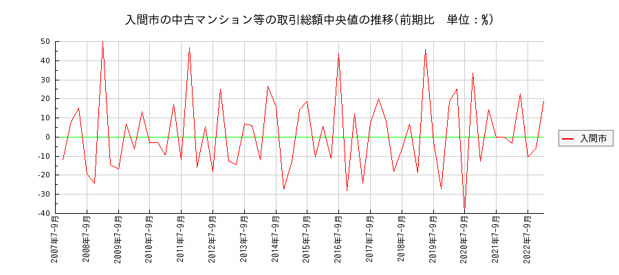 埼玉県入間市の中古マンション等価格の推移(総額中央値)