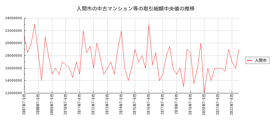 埼玉県入間市の中古マンション等価格の推移(総額中央値)