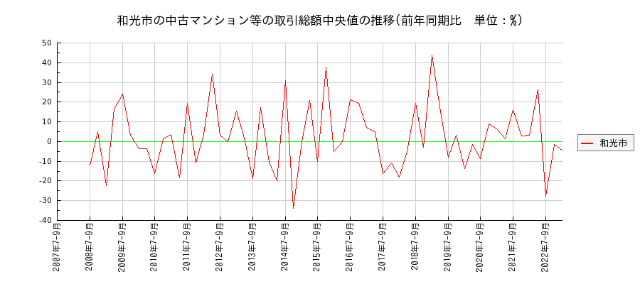 埼玉県和光市の中古マンション等価格の推移(総額中央値)