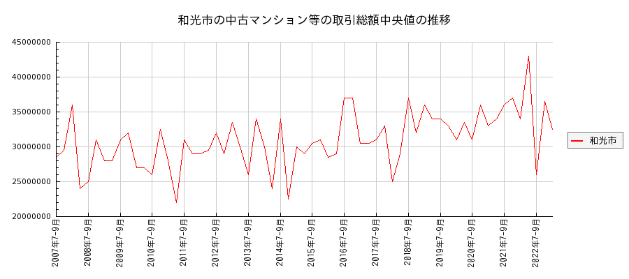 埼玉県和光市の中古マンション等価格の推移(総額中央値)
