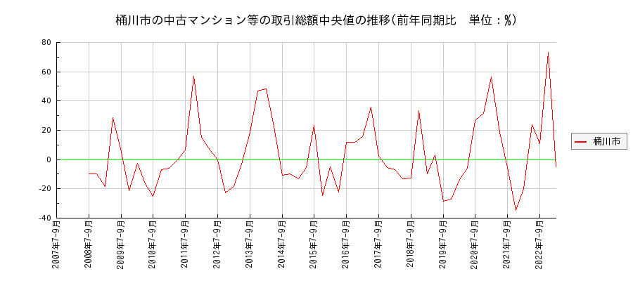埼玉県桶川市の中古マンション等価格の推移(総額中央値)