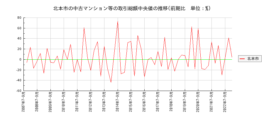 埼玉県北本市の中古マンション等価格の推移(総額中央値)