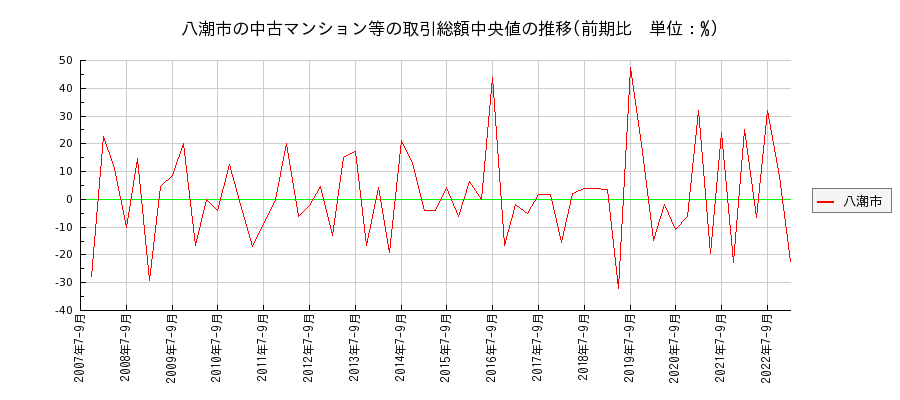 埼玉県八潮市の中古マンション等価格の推移(総額中央値)