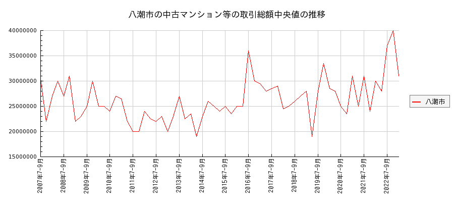 埼玉県八潮市の中古マンション等価格の推移(総額中央値)