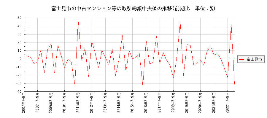 埼玉県富士見市の中古マンション等価格の推移(総額中央値)