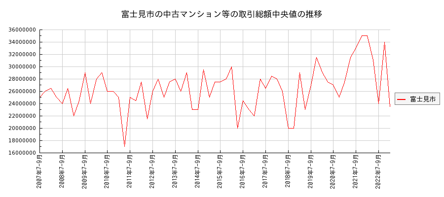 埼玉県富士見市の中古マンション等価格の推移(総額中央値)