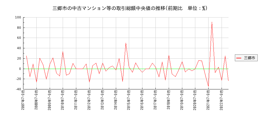 埼玉県三郷市の中古マンション等価格の推移(総額中央値)