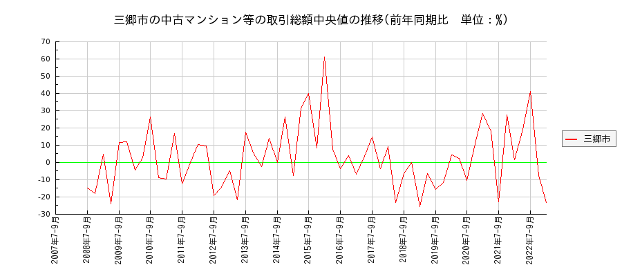 埼玉県三郷市の中古マンション等価格の推移(総額中央値)