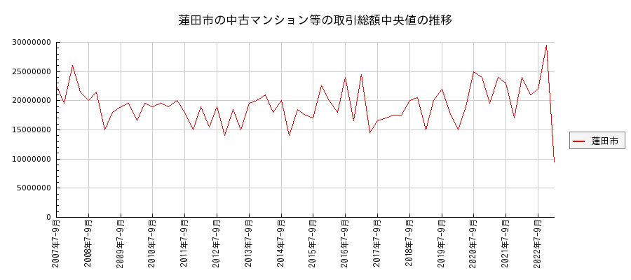 埼玉県蓮田市の中古マンション等価格の推移(総額中央値)