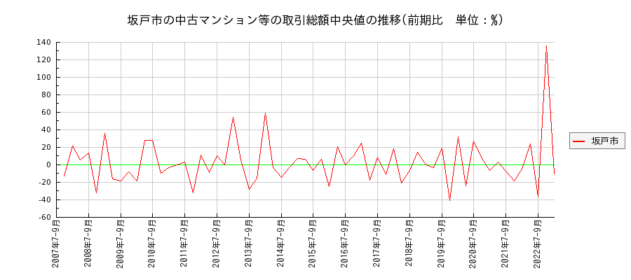 埼玉県坂戸市の中古マンション等価格の推移(総額中央値)